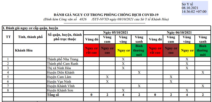 ĐÁNH GIÁ MỨC ĐỘ NGUY CƠ DỊCH BỆNH COVID-19 TẠI TỈNH KHÁNH HÒA (Cập nhật ngày 6/10/2021)